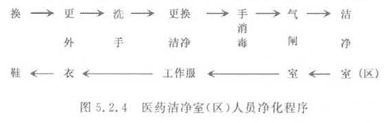 醫(yī)藥無菌車間凈化