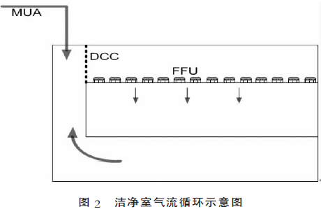 半導(dǎo)體車(chē)間潔凈系統(tǒng)圖